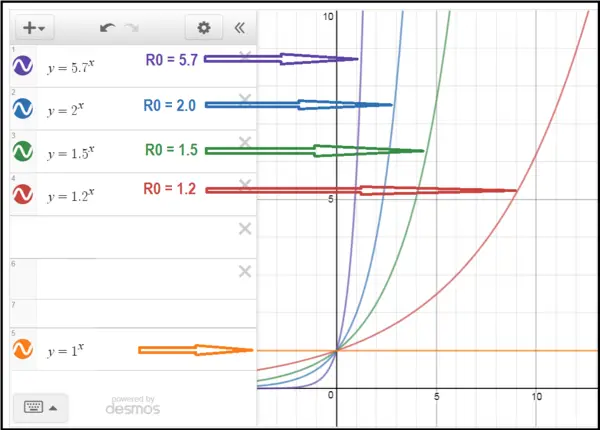 Exponential Graph R0 curves drawn on Desmos